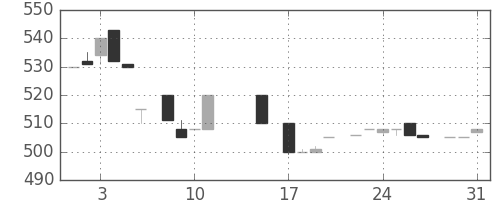 ジェイテクトの日足チャート(1983年8月)
