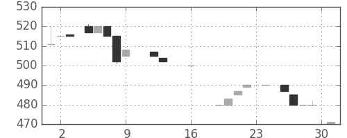 ジェイテクトの日足チャート(1983年9月)