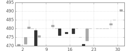 ジェイテクトの日足チャート(1983年10月)