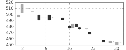 ジェイテクトの日足チャート(1983年11月)