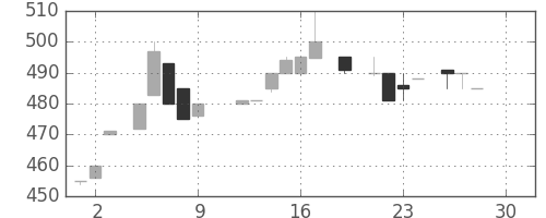 ジェイテクトの日足チャート(1983年12月)