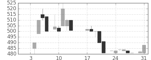 ジェイテクトの日足チャート(1984年1月)