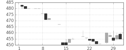 ジェイテクトの日足チャート(1984年2月)