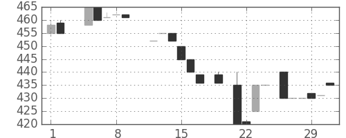 ジェイテクトの日足チャート(1984年3月)