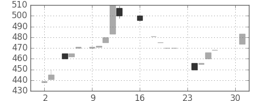 ジェイテクトの日足チャート(1984年4月)