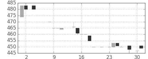 ジェイテクトの日足チャート(1984年5月)