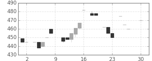 ジェイテクトの日足チャート(1984年6月)