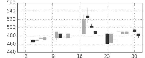 ジェイテクトの日足チャート(1984年7月)