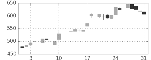 ジェイテクトの日足チャート(1984年8月)