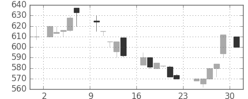 ジェイテクトの日足チャート(1984年9月)