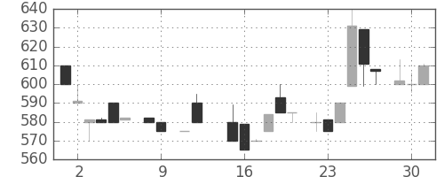 ジェイテクトの日足チャート(1984年10月)