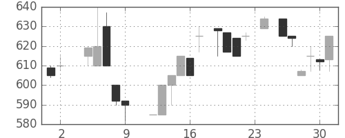 ジェイテクトの日足チャート(1984年11月)