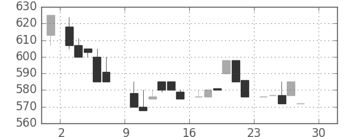 ジェイテクトの日足チャート(1984年12月)