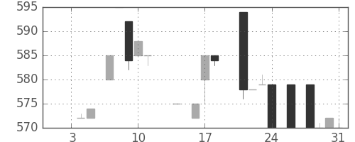 ジェイテクトの日足チャート(1985年1月)