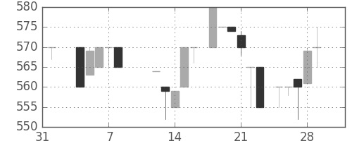 ジェイテクトの日足チャート(1985年2月)