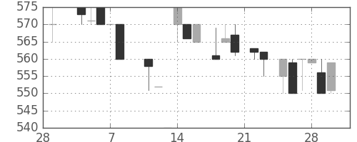 ジェイテクトの日足チャート(1985年3月)