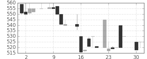 ジェイテクトの日足チャート(1985年4月)