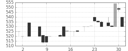 ジェイテクトの日足チャート(1985年5月)