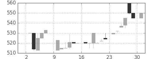 ジェイテクトの日足チャート(1985年6月)