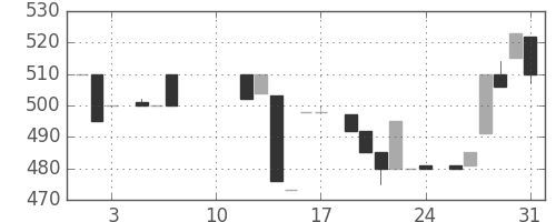 ジェイテクトの日足チャート(1985年8月)