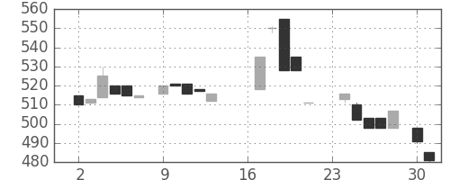 ジェイテクトの日足チャート(1985年9月)