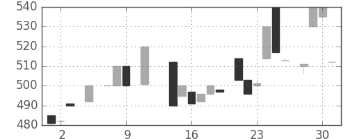 ジェイテクトの日足チャート(1985年10月)