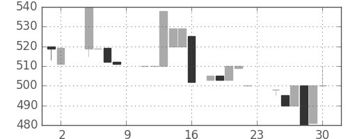ジェイテクトの日足チャート(1985年11月)