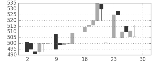 ジェイテクトの日足チャート(1985年12月)