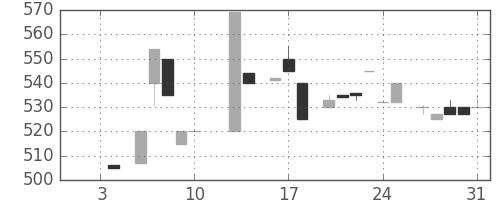 ジェイテクトの日足チャート(1986年1月)