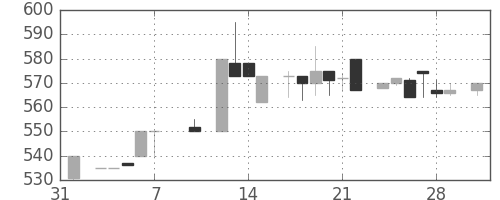 ジェイテクトの日足チャート(1986年2月)
