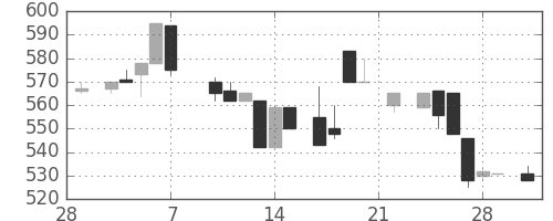 ジェイテクトの日足チャート(1986年3月)