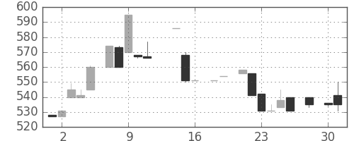 ジェイテクトの日足チャート(1986年4月)