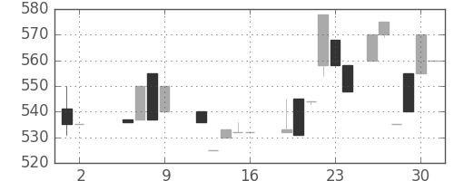 ジェイテクトの日足チャート(1986年5月)