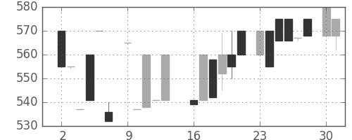 ジェイテクトの日足チャート(1986年6月)