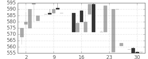ジェイテクトの日足チャート(1986年7月)