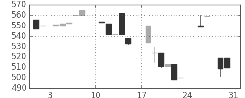ジェイテクトの日足チャート(1986年8月)