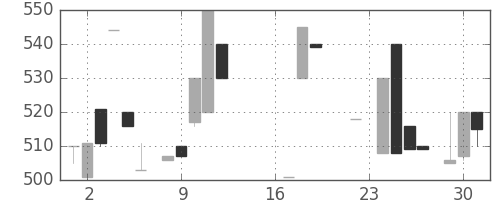 ジェイテクトの日足チャート(1986年9月)