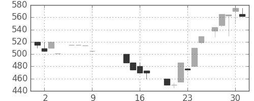 ジェイテクトの日足チャート(1986年10月)