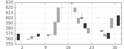 ジェイテクトの日足チャート(1986年11月)