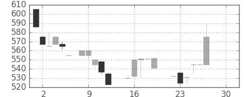 ジェイテクトの日足チャート(1986年12月)