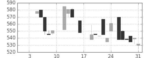 ジェイテクトの日足チャート(1987年1月)