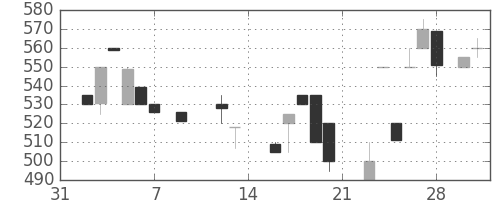 ジェイテクトの日足チャート(1987年2月)