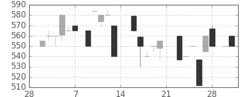 ジェイテクトの日足チャート(1987年3月)