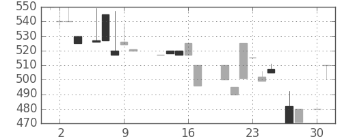 ジェイテクトの日足チャート(1987年4月)