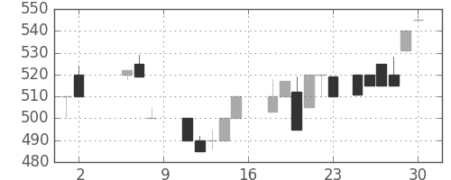 ジェイテクトの日足チャート(1987年5月)