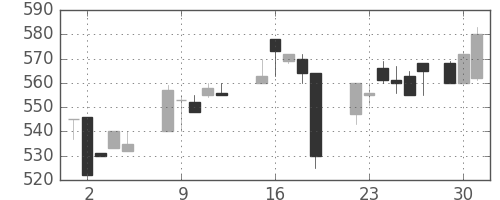 ジェイテクトの日足チャート(1987年6月)