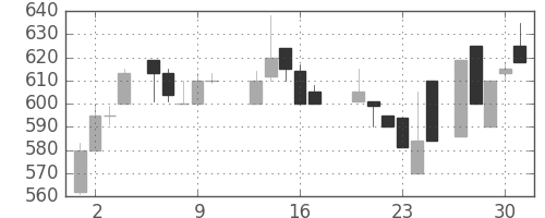 ジェイテクトの日足チャート(1987年7月)