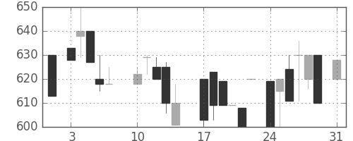 ジェイテクトの日足チャート(1987年8月)