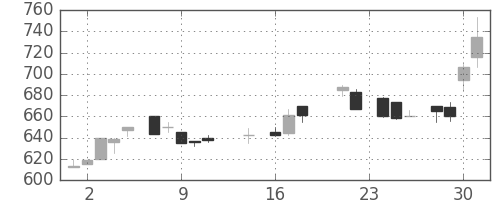 ジェイテクトの日足チャート(1987年9月)