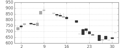 ジェイテクトの日足チャート(1987年10月)